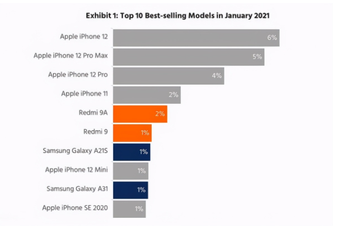 牡丹江苹果手机维修分享为什么iPhone 12吐槽最多反而销量 